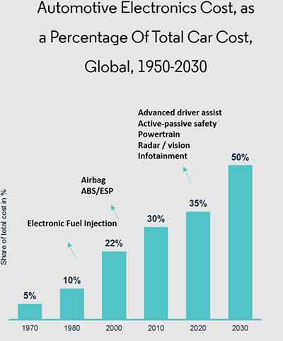 automotive electronics cost as a percentage of total car costs