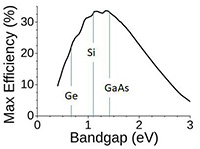 germanium vs silicon bandgap