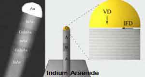 Indium Arsenide Grown Nanowires