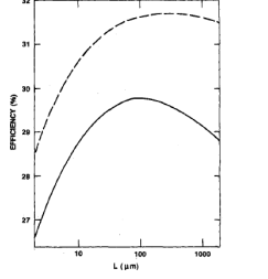 Solar Wafer Efficiency Curve