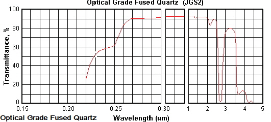 JGS2 Fused Silica Tramission data