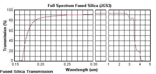 JGS3 Fused Silica Tramission data