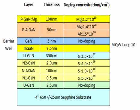 100mm sapphire based light emitting diodes