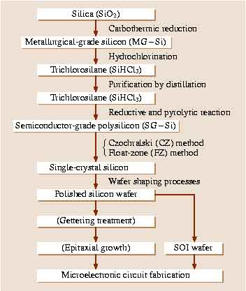 200mm silicon wafer fabrication steps