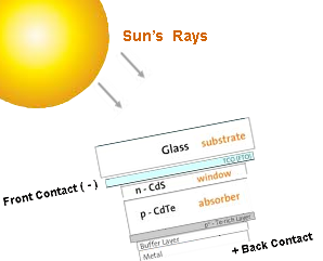 CdTe Solar Panels Cadmium Telluride Solar Subtrates