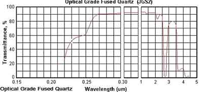 fused silica JGS2 optical transmission
