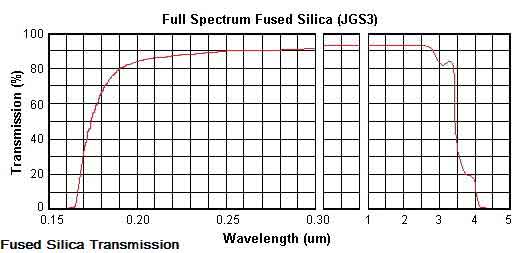 fused silica jgs3 optical transmission data fused silica jgs3 optical transmission data