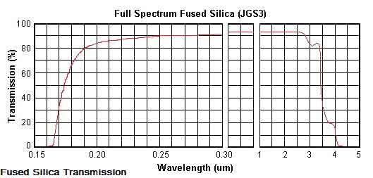 fused silica jgs3 optical transmission data