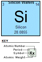 Silicon on the Periodic Table