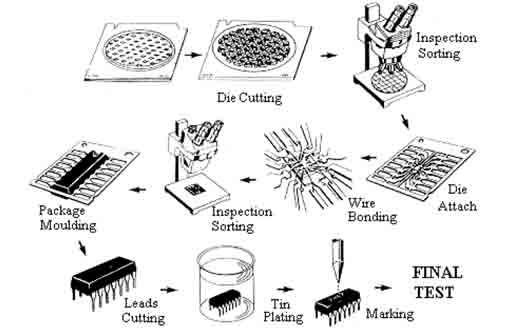  illustration of the assembly process