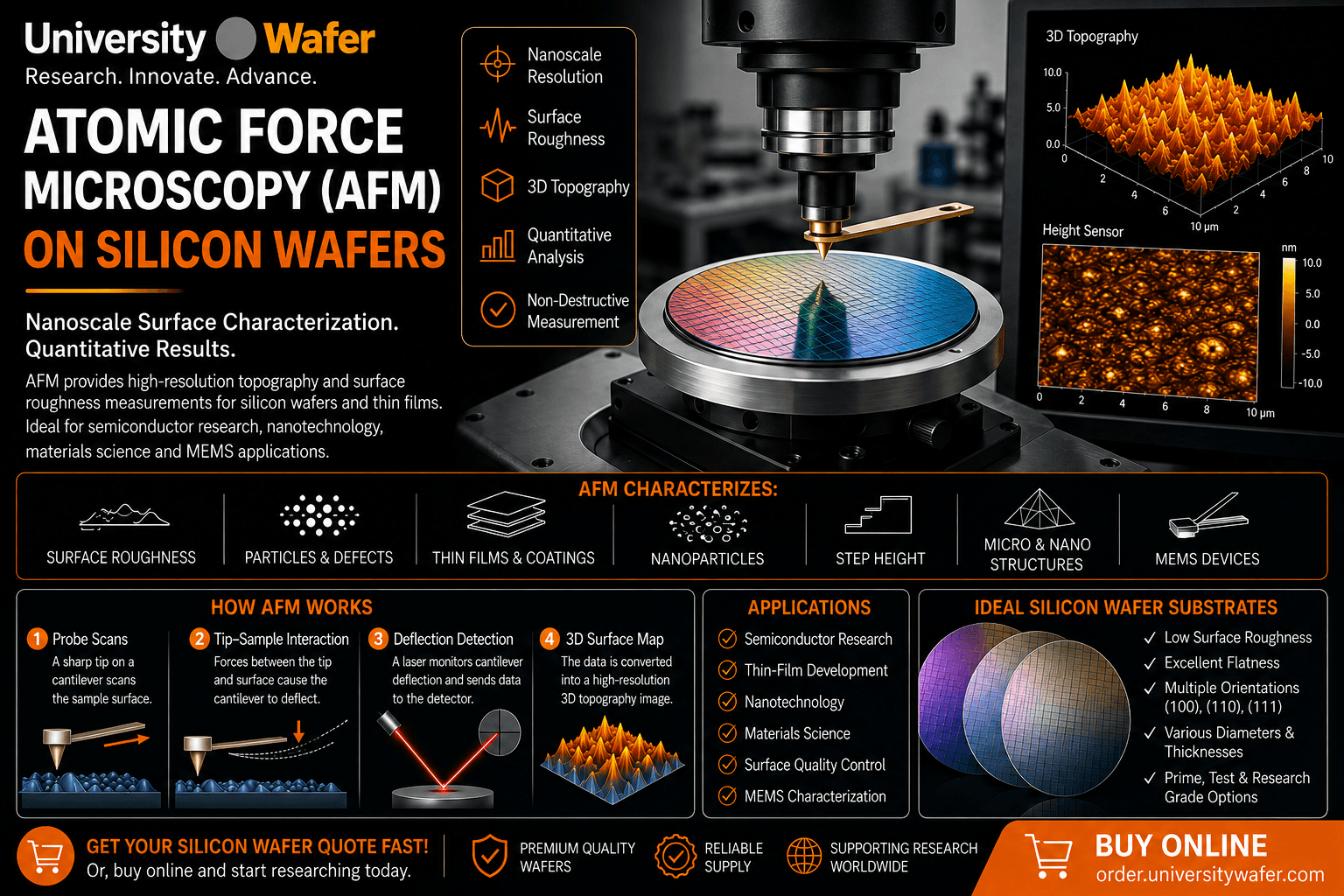 Atomic Force Microscopy AFM on silicon wafers showing nanoscale surface roughness, 3D topography, thin films, particles and MEMS characterization