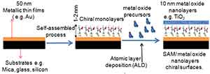 atomic layer deposition for metal depostion