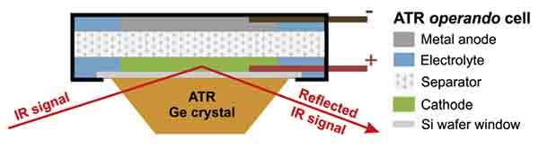 attenuated total reflectance-fourier transform infrared spectroscopy