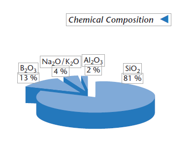 Borofloat 33 Chemical Composition