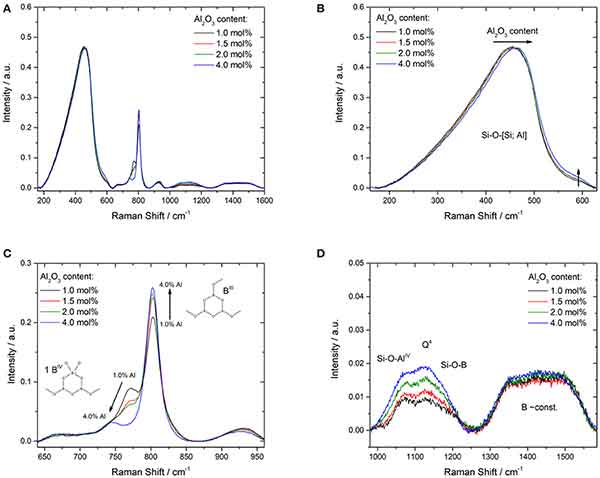 borosilicatre raman shift what are borosilicate properties
