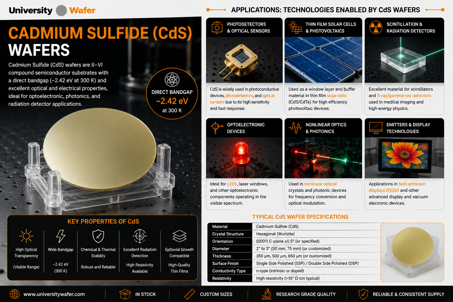 Cadmium sulfide CdS wafer applications including photodetectors, thin film solar cells, radiation detectors, optoelectronic devices, nonlinear optics, photonics, and display technologies