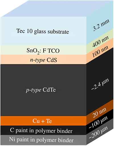 cdte layers that make a solar panel