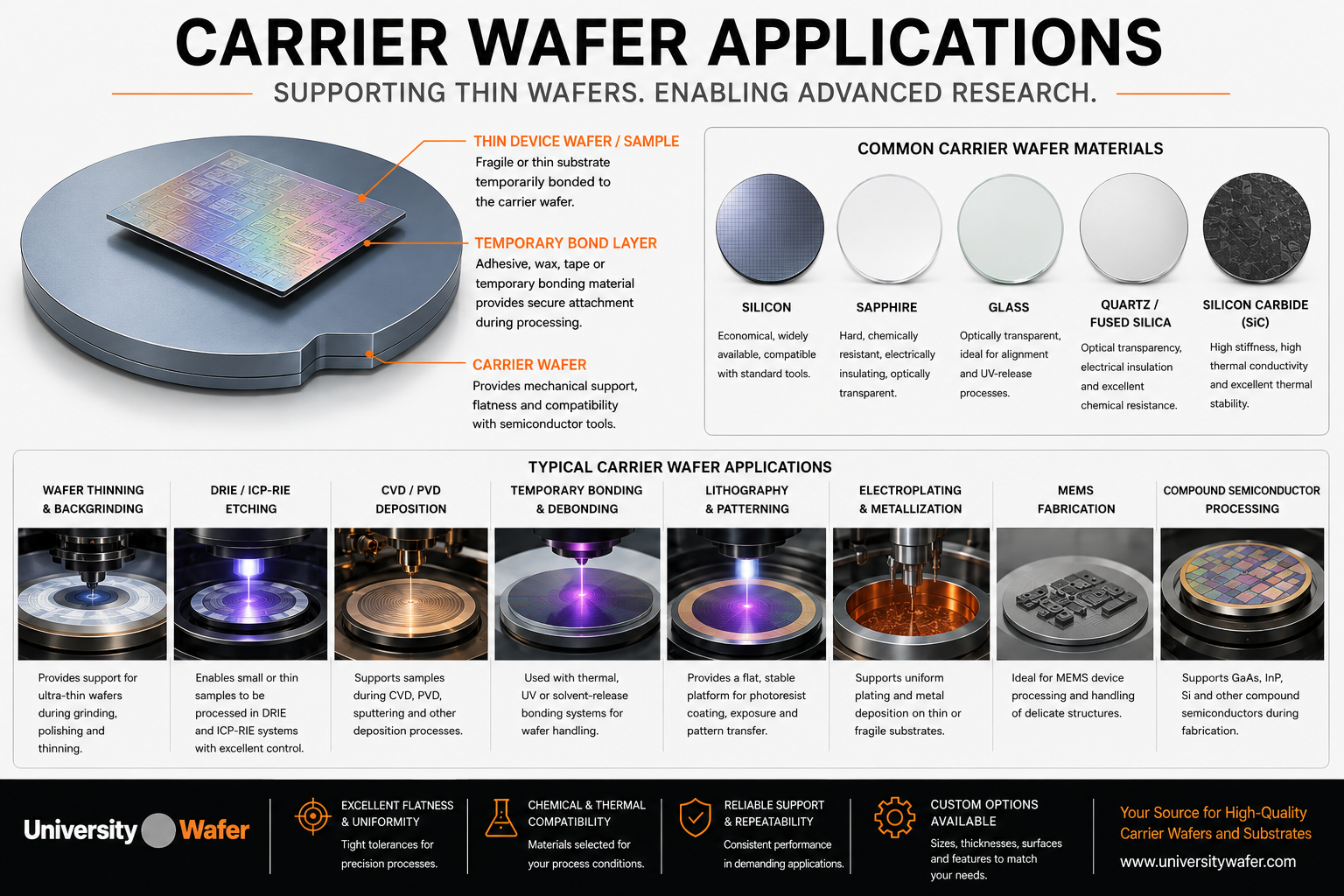 Carrier wafer applications for wafer thinning, DRIE and ICP-RIE etching, CVD and PVD deposition, temporary bonding, lithography, electroplating, MEMS fabrication, and compound semiconductor processing