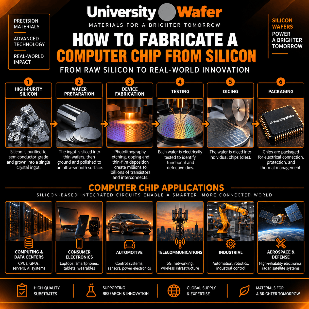 Silicon wafer computer chip fabrication process and semiconductor applications