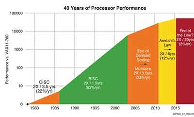 moore's cpu performance over the years