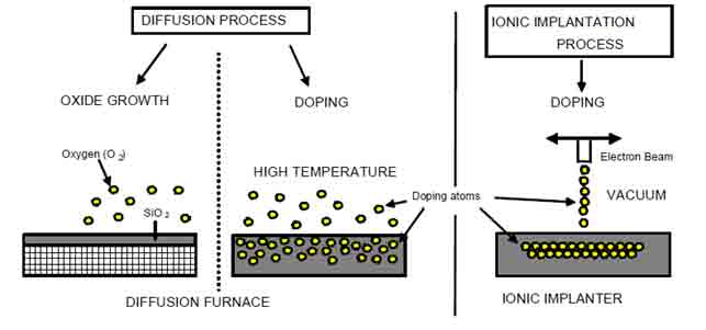 comparison between Diffusion and Ionic Implantation