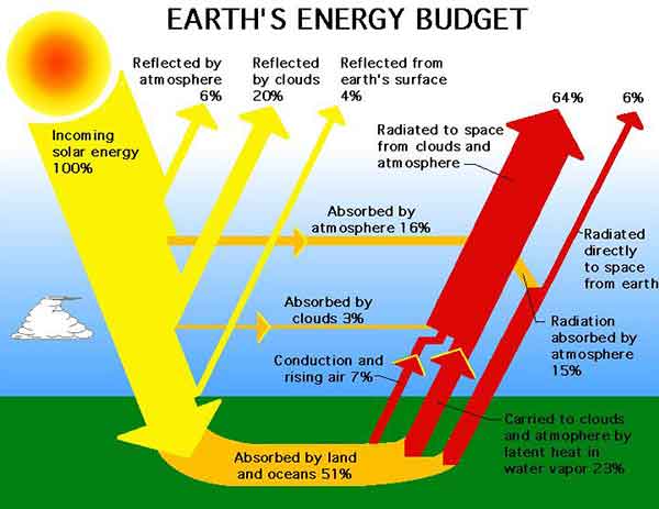 how does solar energy is captured by earth