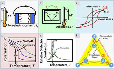 lithium tantalate used in electrocaloric devices