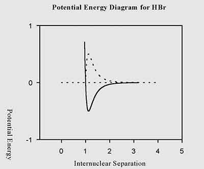 internuclear seperation potential energy diagram for hbr