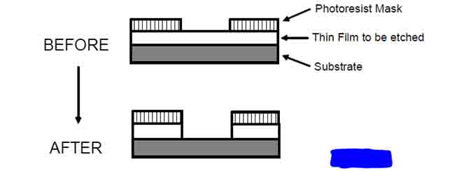 the etching step