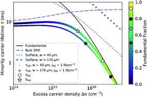 gaas carrier density