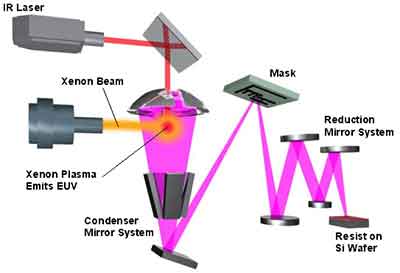 euv challenges