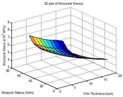 measuring the stress level of fused silica