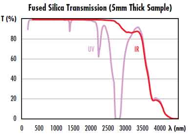 chemical composition of fused silica diagram