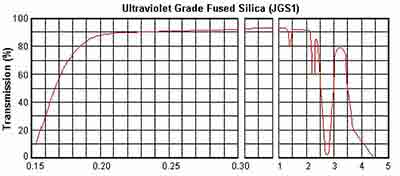 jgs1 fused silica transmission curve