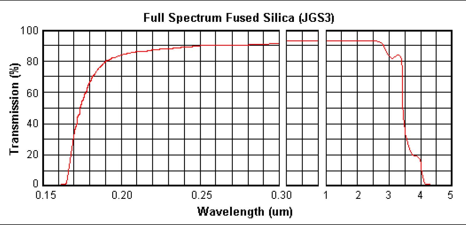 jgs3 fused silica transmission curve chart