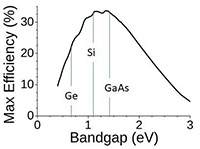 germanium bandgap compared to Si and GaAs germanium vs silicon bandgap