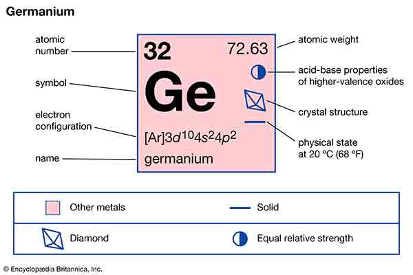 germanium periodic table