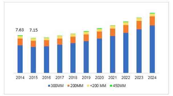 Global Silicon Wafer Market Figure 1: The global wafer market size between 2014 to 2024