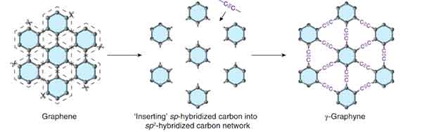 inserting sp-hybridized carbon into sp2-hybridized carbon network