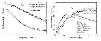 heavily doped silicon wafer graph