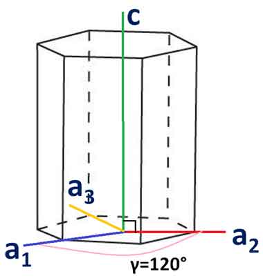 Hexagonal Crystals Orientation of the Plane in Hexagonal Crystals