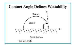 high suface contact angle