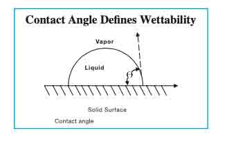 high suface contact angle