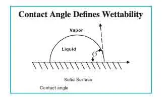 Hydrophobic Silicon Surface Contact Angle High Contact Angle Hydrophobic Silicon Wafer Surface