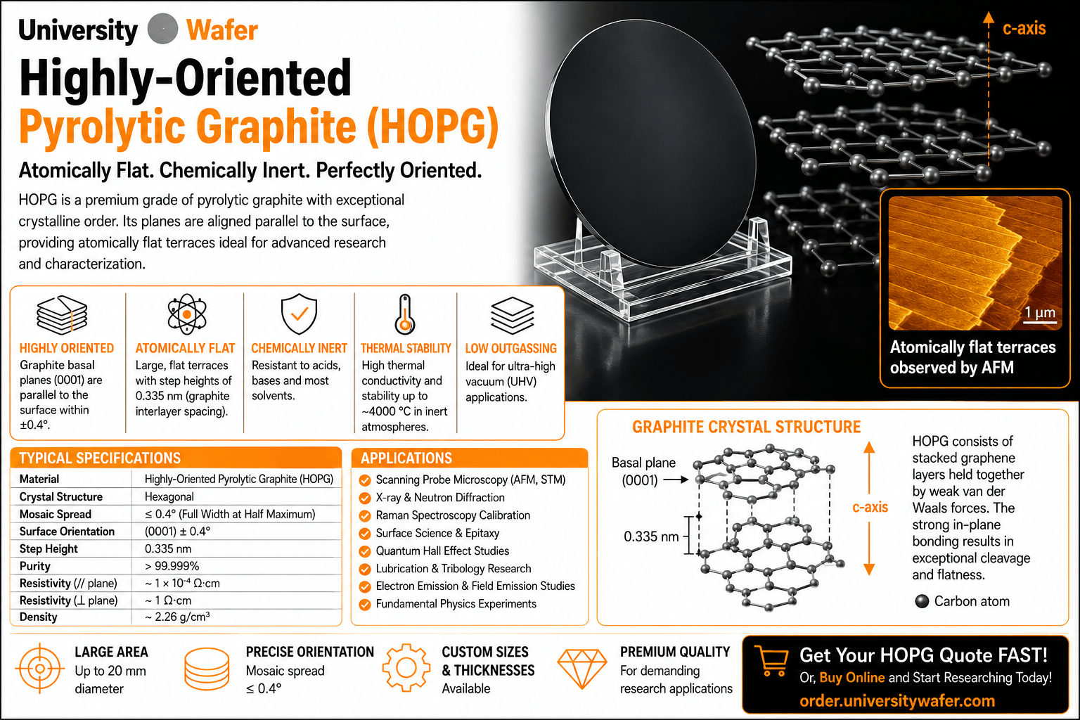 Highly oriented pyrolytic graphite HOPG infographic showing crystal structure, AFM terraces, specifications and research applications