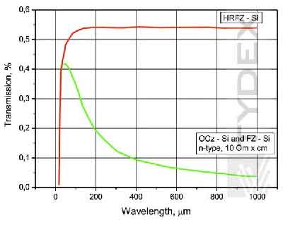 high resistivity float zone silicon wafer performace diagram