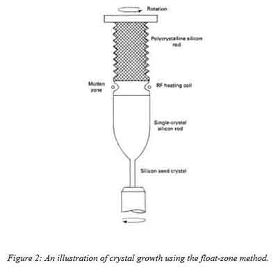 Illustration of crystal growth using the float-zone silicon growth
 method