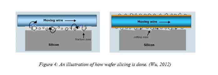silicon wafer slicing illustration of how wafer slicing is done wu 2012