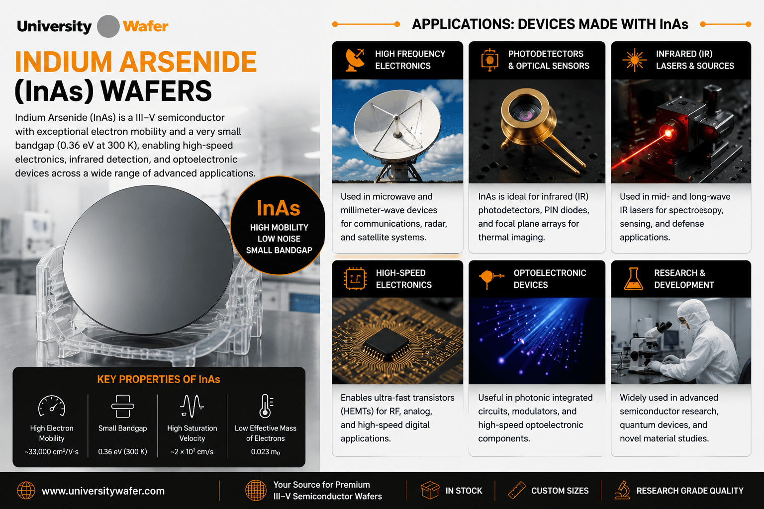 Indium Arsenide InAs wafer applications including high-frequency electronics, infrared photodetectors, IR lasers, high-speed electronics, optoelectronic devices, and semiconductor research