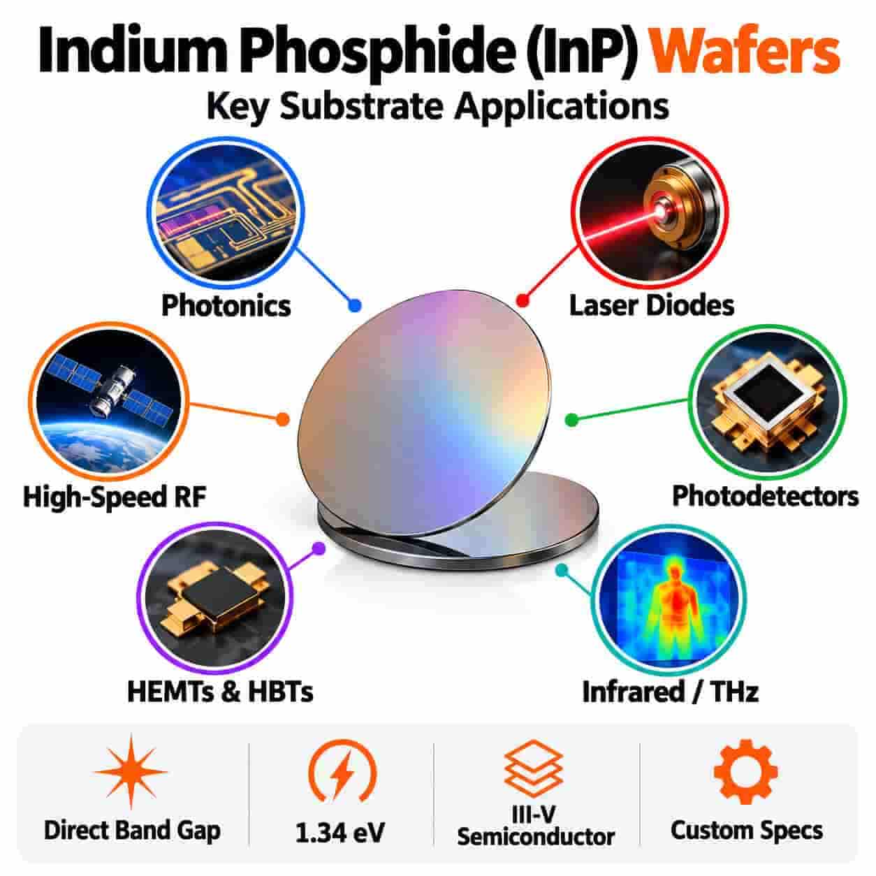 Indium Phosphide InP substrate applications including photonic integrated circuits, laser diodes, photodetectors, HEMTs, HBTs, fiber-optic communications, infrared sensing and terahertz research